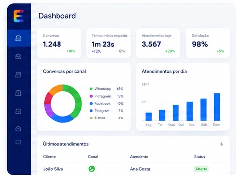 Dashboard EasyChat com relatórios, gráficos e indicadores em tempo real